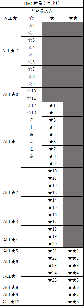 BMS難易度表比較